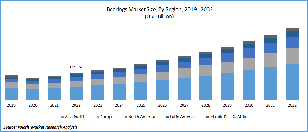 Bearings Market Size